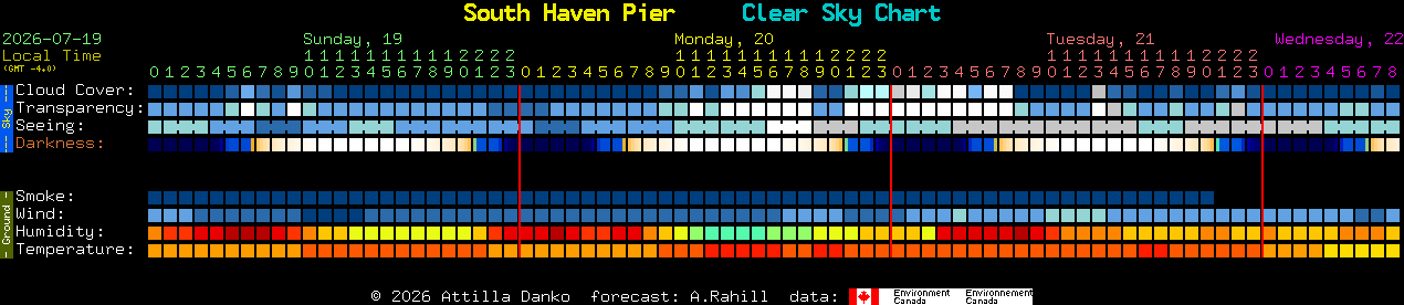 Current forecast for South Haven Pier Clear Sky Chart