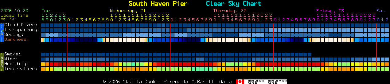 Current forecast for South Haven Pier Clear Sky Chart
