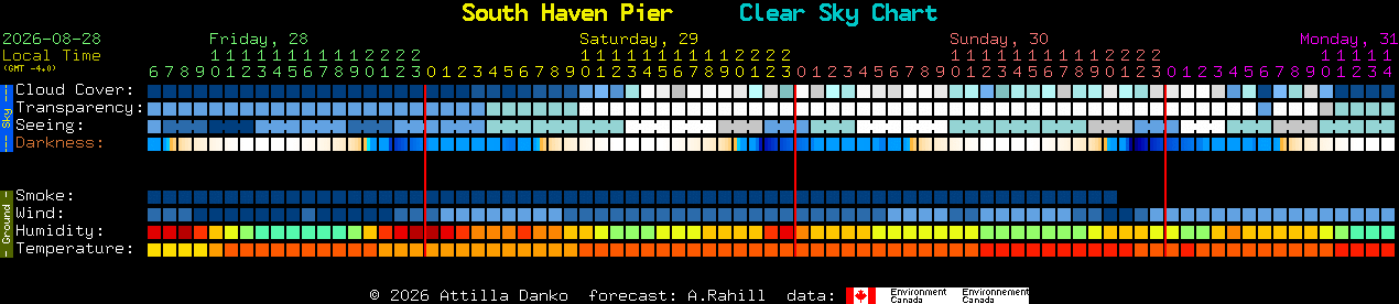 Current forecast for South Haven Pier Clear Sky Chart