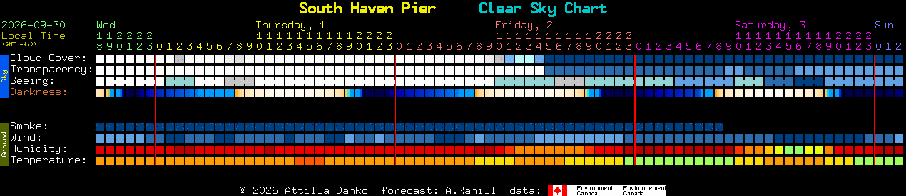 Current forecast for South Haven Pier Clear Sky Chart