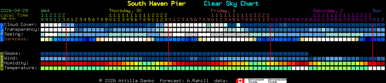 Current forecast for South Haven Pier Clear Sky Chart