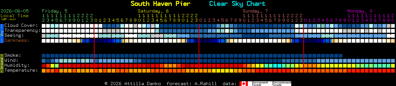 Current forecast for South Haven Pier Clear Sky Chart