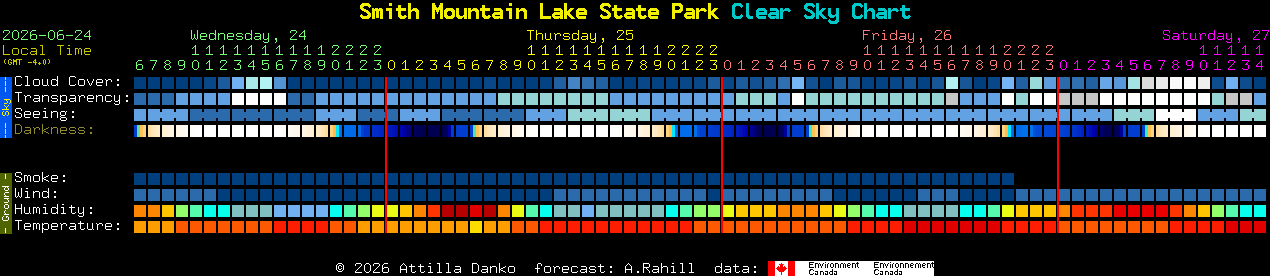 Current forecast for Smith Mountain Lake State Park Clear Sky Chart