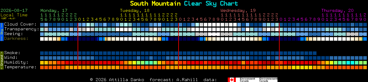 Current forecast for South Mountain Clear Sky Chart