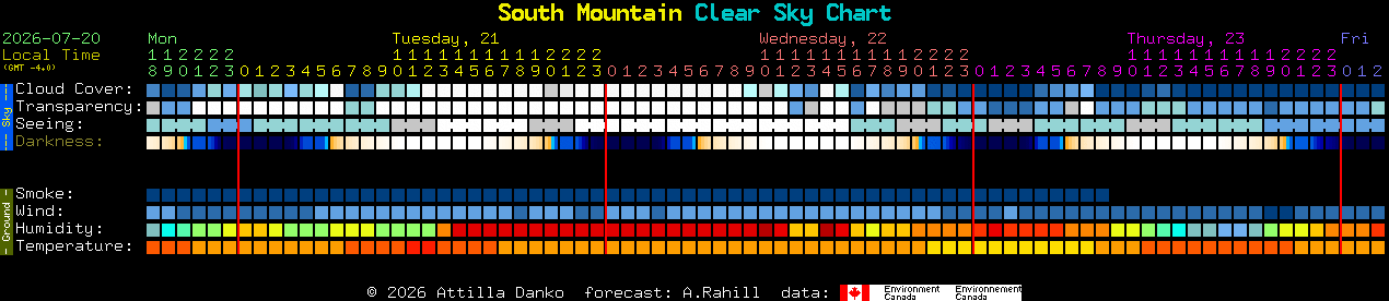 Current forecast for South Mountain Clear Sky Chart