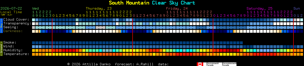 Current forecast for South Mountain Clear Sky Chart