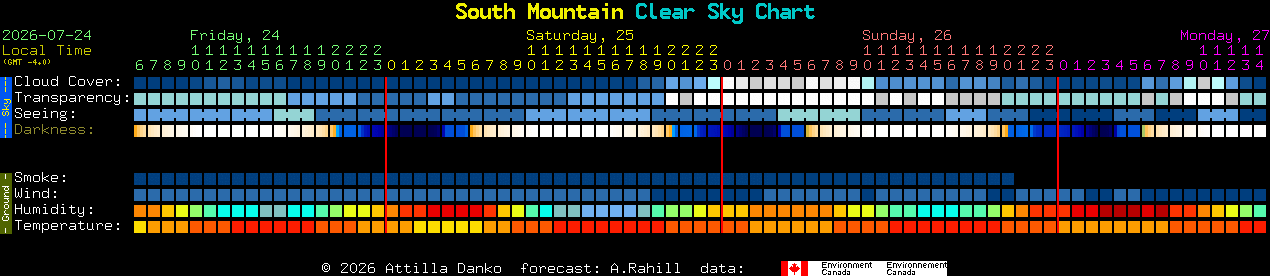 Current forecast for South Mountain Clear Sky Chart