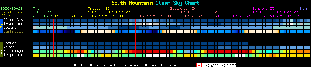 Current forecast for South Mountain Clear Sky Chart