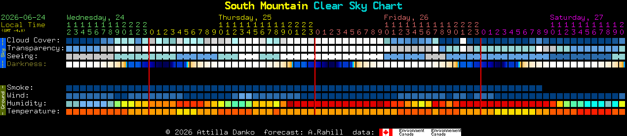 Current forecast for South Mountain Clear Sky Chart