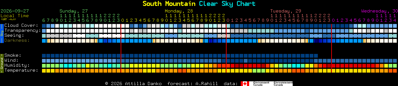 Current forecast for South Mountain Clear Sky Chart