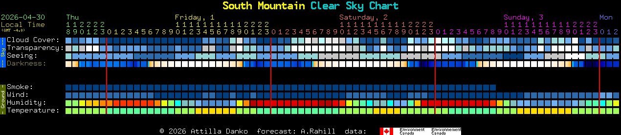 Current forecast for South Mountain Clear Sky Chart