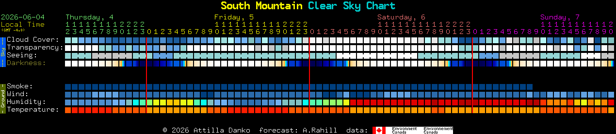 Current forecast for South Mountain Clear Sky Chart
