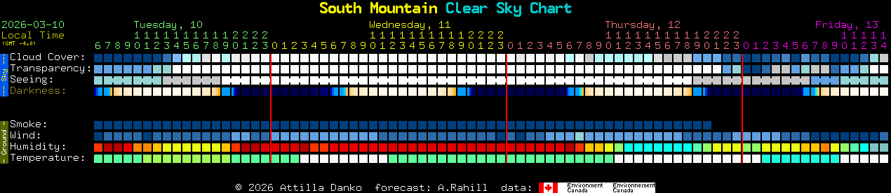 Current forecast for South Mountain Clear Sky Chart