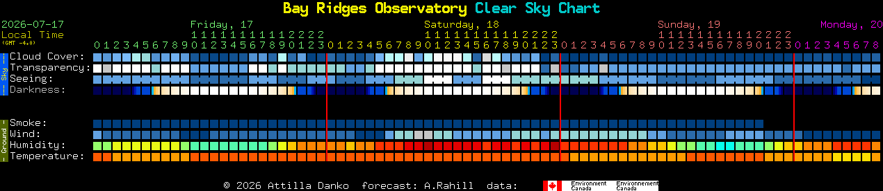 Current forecast for Bay Ridges Observatory Clear Sky Chart