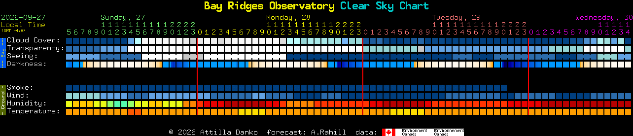 Current forecast for Bay Ridges Observatory Clear Sky Chart