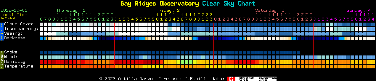 Current forecast for Bay Ridges Observatory Clear Sky Chart