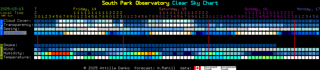 Current forecast for South Park Observatory Clear Sky Chart