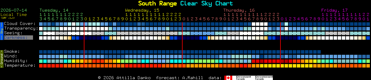 Current forecast for South Range Clear Sky Chart