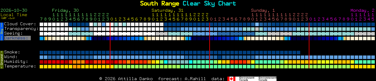Current forecast for South Range Clear Sky Chart