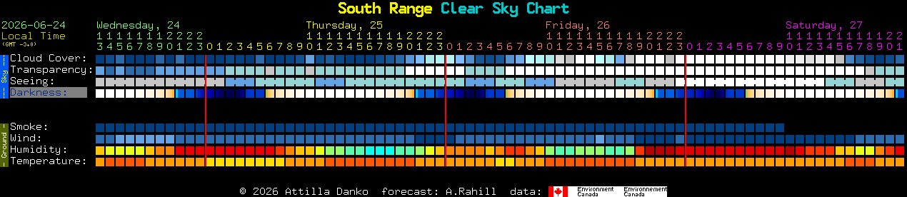 Current forecast for South Range Clear Sky Chart