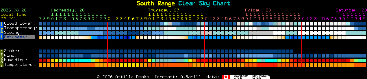 Current forecast for South Range Clear Sky Chart