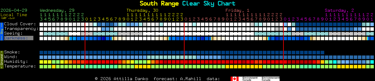 Current forecast for South Range Clear Sky Chart
