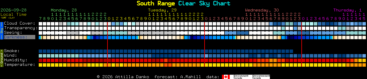 Current forecast for South Range Clear Sky Chart