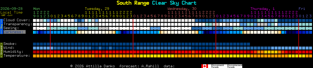 Current forecast for South Range Clear Sky Chart