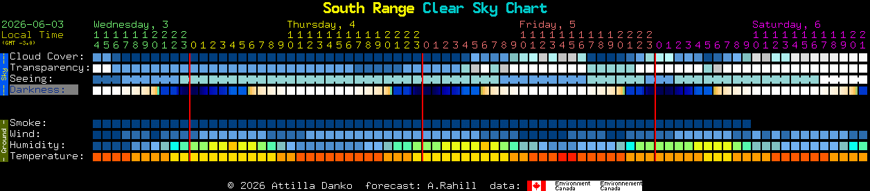 Current forecast for South Range Clear Sky Chart