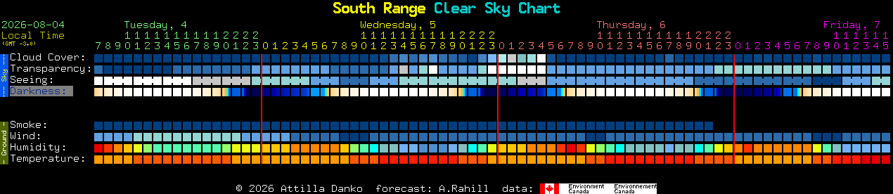 Current forecast for South Range Clear Sky Chart