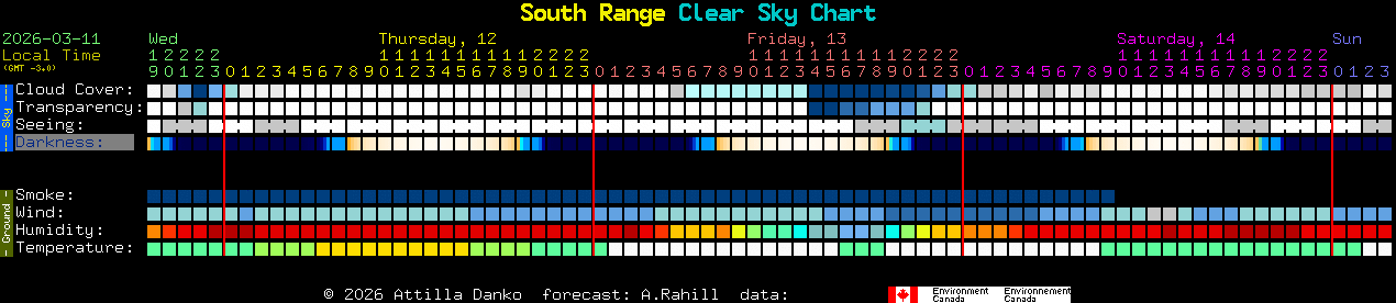 Current forecast for South Range Clear Sky Chart