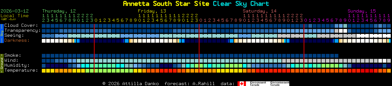 Current forecast for Annetta South Star Site Clear Sky Chart