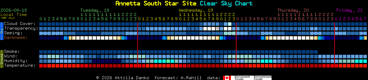 Current forecast for Annetta South Star Site Clear Sky Chart