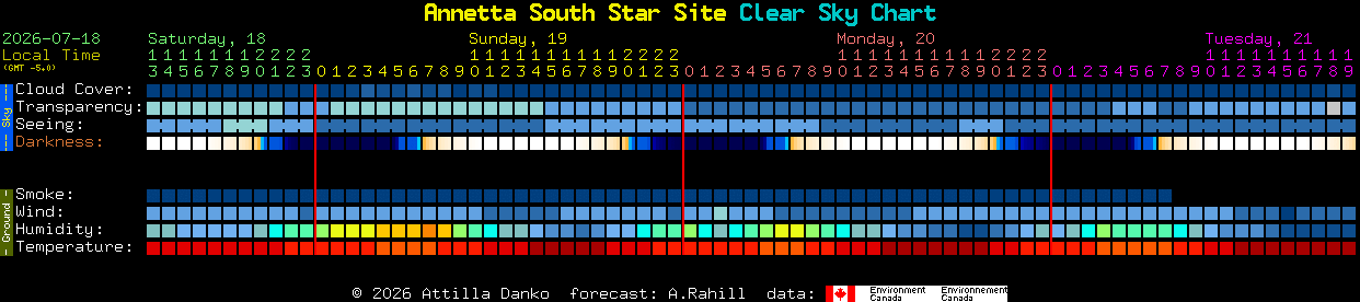 Current forecast for Annetta South Star Site Clear Sky Chart