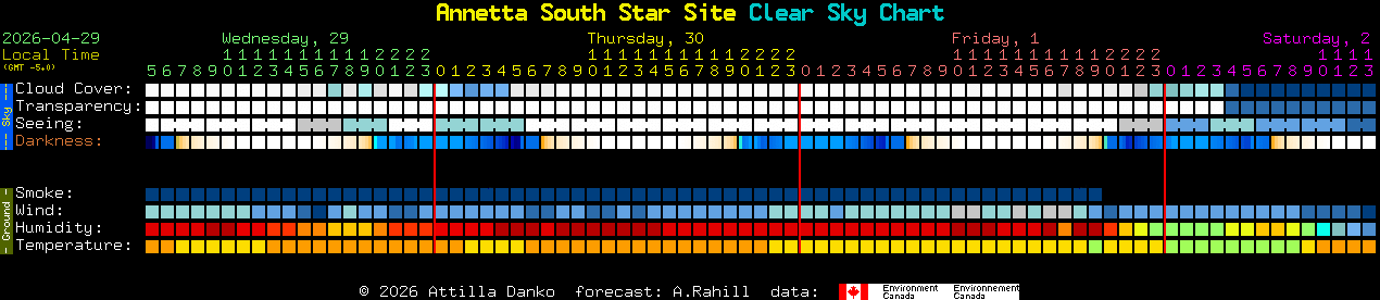 Current forecast for Annetta South Star Site Clear Sky Chart