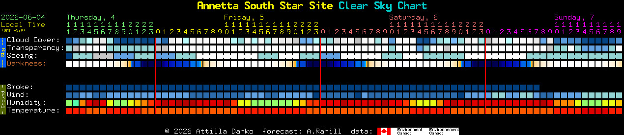 Current forecast for Annetta South Star Site Clear Sky Chart