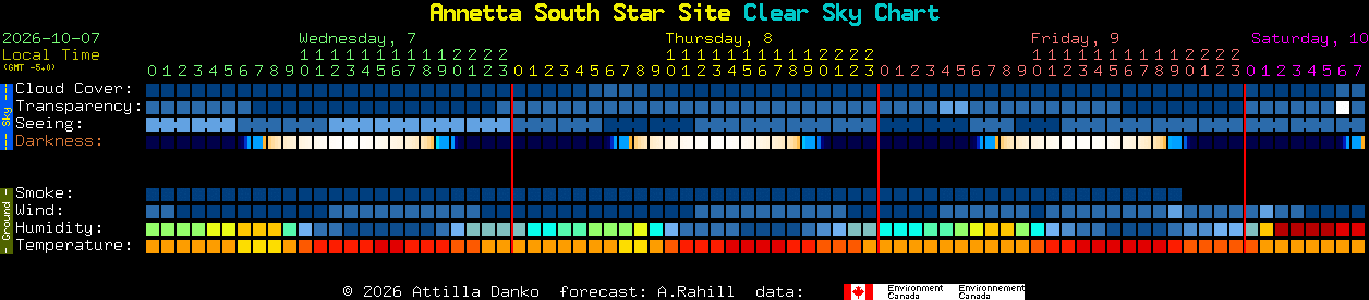 Current forecast for Annetta South Star Site Clear Sky Chart