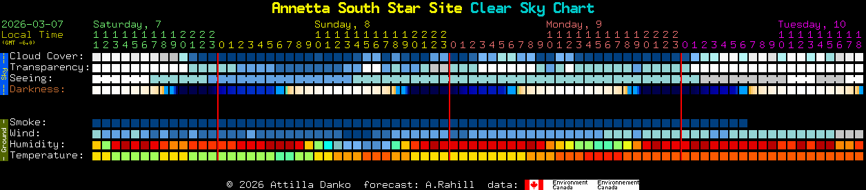 Current forecast for Annetta South Star Site Clear Sky Chart