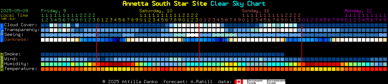 Current forecast for Annetta South Star Site Clear Sky Chart