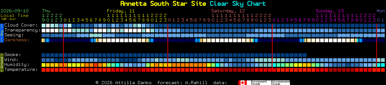 Current forecast for Annetta South Star Site Clear Sky Chart