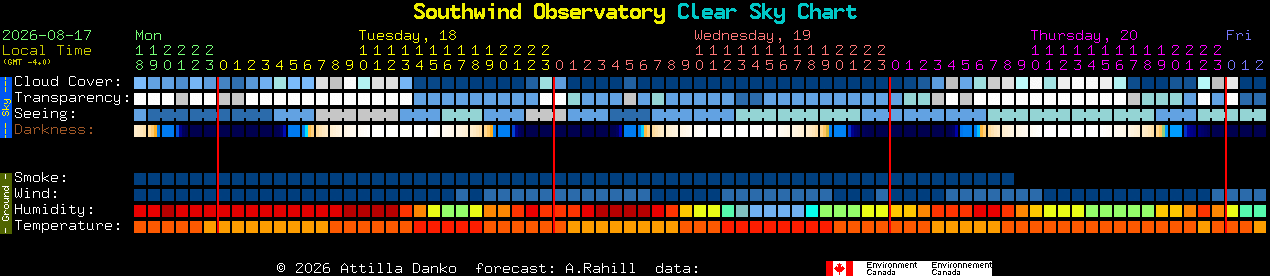 Current forecast for Southwind Observatory Clear Sky Chart