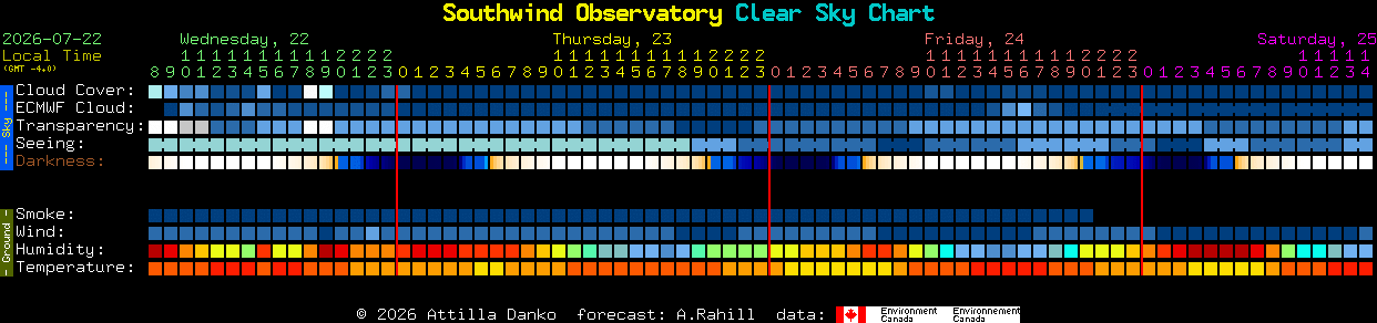 Current forecast for Southwind Observatory Clear Sky Chart