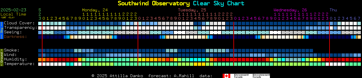 Current forecast for Southwind Observatory Clear Sky Chart