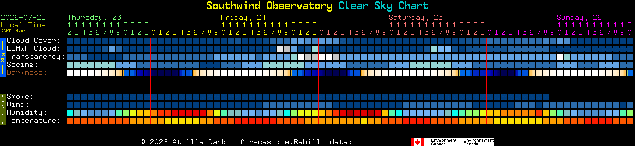 Current forecast for Southwind Observatory Clear Sky Chart
