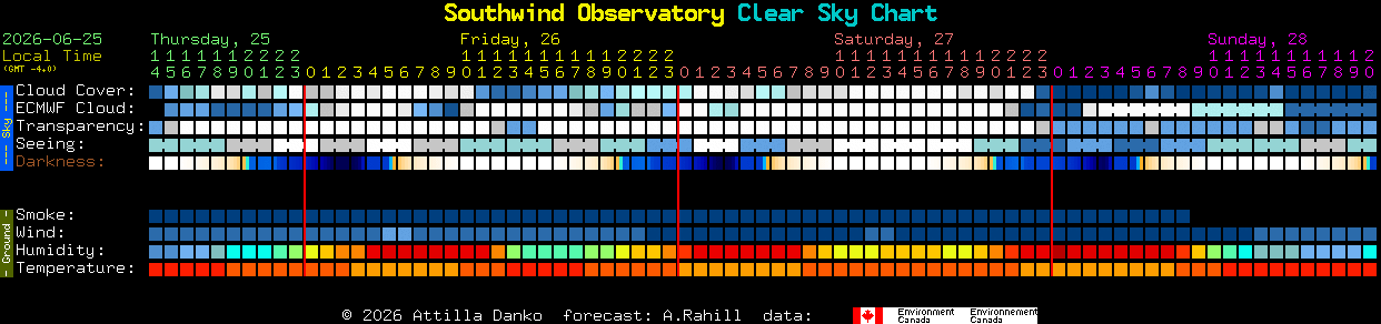 Current forecast for Southwind Observatory Clear Sky Chart