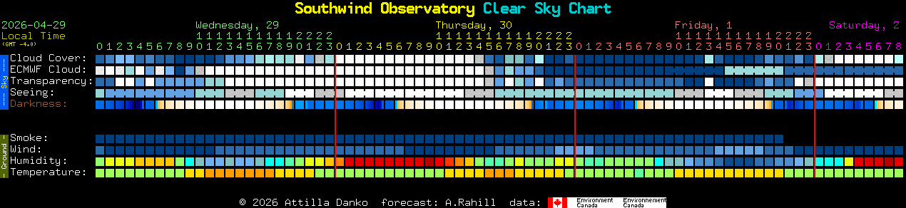 Current forecast for Southwind Observatory Clear Sky Chart