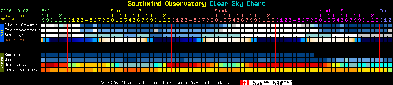 Current forecast for Southwind Observatory Clear Sky Chart