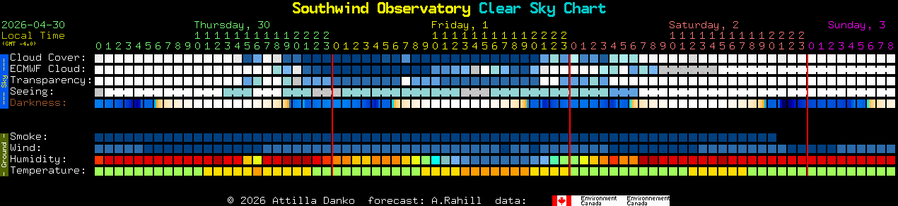 Current forecast for Southwind Observatory Clear Sky Chart