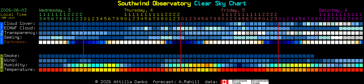 Current forecast for Southwind Observatory Clear Sky Chart