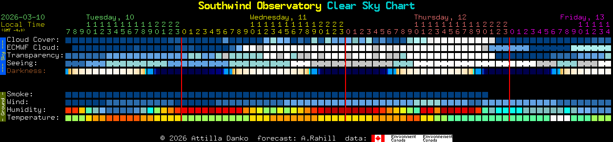 Current forecast for Southwind Observatory Clear Sky Chart